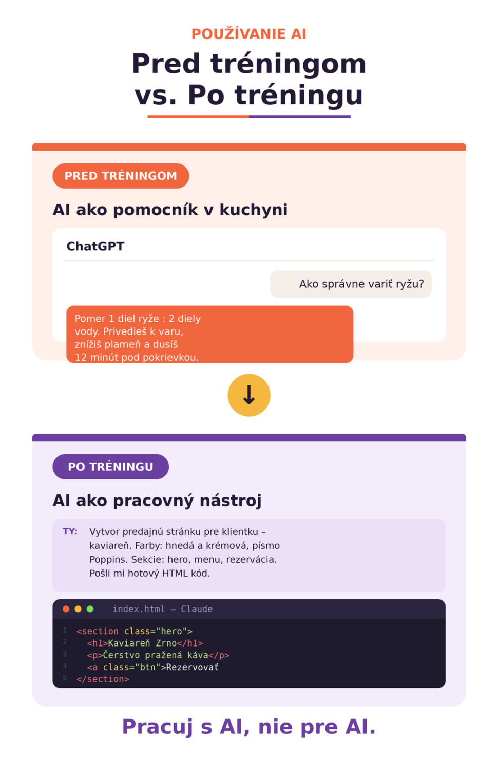 Porovnanie používania AI pred tréningom a&nbsp;po tréningu pre virtuálne asistentky – od jednoduchých otázok po&nbsp;tvorbu webstránok